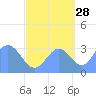 Ebon (Boston) Atoll tide chart for Saturday, September 28, 2024