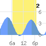 Ebon (Boston) Atoll tide chart for Monday, September 2, 2024