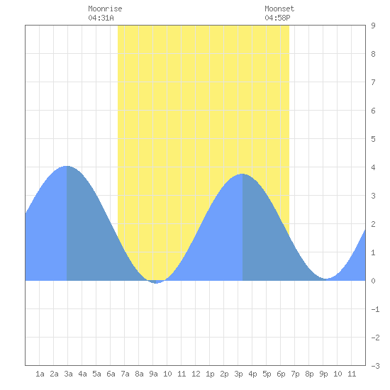 Ebon (Boston) Atoll tide chart for Monday, September 30, 2024