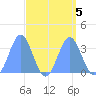 Ebon (Boston) Atoll tide chart for Thursday, September 5, 2024