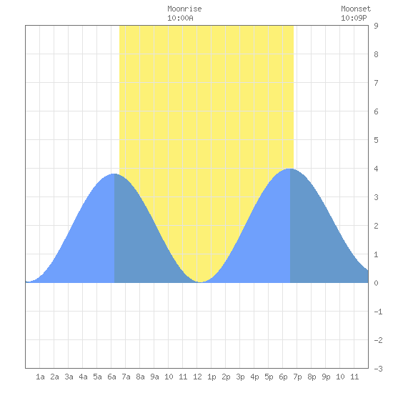 Ebon (Boston) Atoll tide chart for Sunday, September 8, 2024