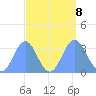 Ebon (Boston) Atoll tide chart for Sunday, September 8, 2024