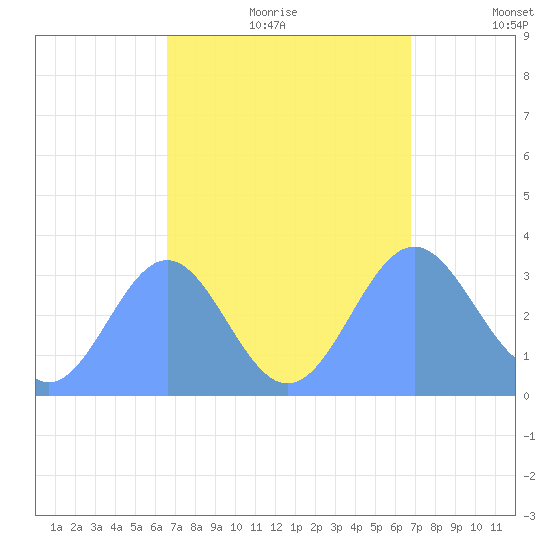 Ebon (Boston) Atoll tide chart for Monday, September 9, 2024