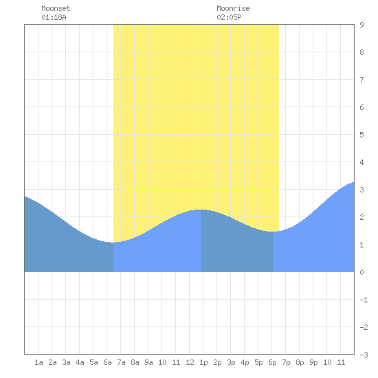 Ebon (Boston) Atoll tide chart for Saturday, October 12, 2024