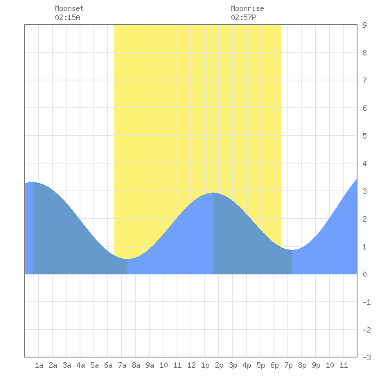 Ebon (Boston) Atoll tide chart for Sunday, October 13, 2024