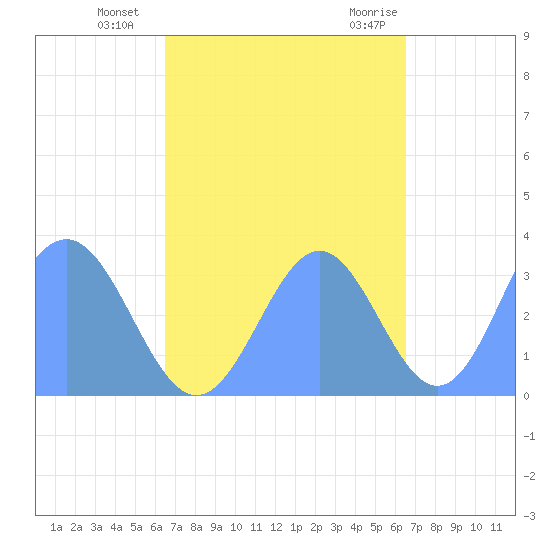 Ebon (Boston) Atoll tide chart for Monday, October 14, 2024