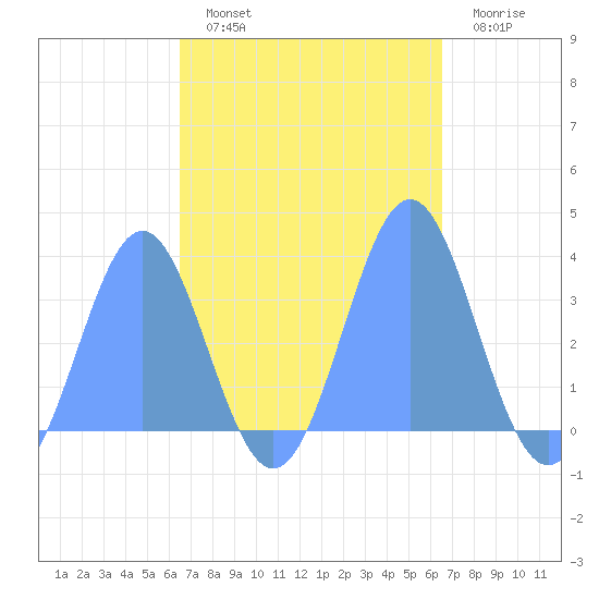 Ebon (Boston) Atoll tide chart for Saturday, October 19, 2024
