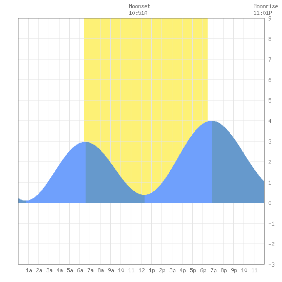 Ebon (Boston) Atoll tide chart for Tuesday, October 22, 2024