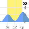 Ebon (Boston) Atoll tide chart for Tuesday, October 22, 2024