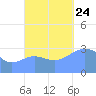 Ebon (Boston) Atoll tide chart for Thursday, October 24, 2024