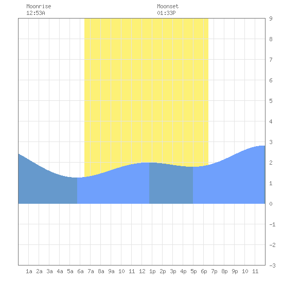 Ebon (Boston) Atoll tide chart for Friday, October 25, 2024