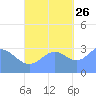 Ebon (Boston) Atoll tide chart for Saturday, October 26, 2024
