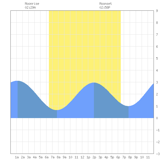 Ebon (Boston) Atoll tide chart for Sunday, October 27, 2024
