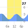 Ebon (Boston) Atoll tide chart for Sunday, October 27, 2024