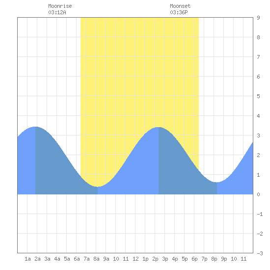 Ebon (Boston) Atoll tide chart for Monday, October 28, 2024