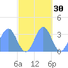 Ebon (Boston) Atoll tide chart for Wednesday, October 30, 2024