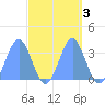 Ebon (Boston) Atoll tide chart for Thursday, October 3, 2024