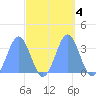 Ebon (Boston) Atoll tide chart for Friday, October 4, 2024