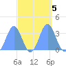 Ebon (Boston) Atoll tide chart for Saturday, October 5, 2024
