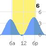 Ebon (Boston) Atoll tide chart for Sunday, October 6, 2024
