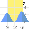 Ebon (Boston) Atoll tide chart for Monday, October 7, 2024