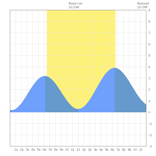 Ebon (Boston) Atoll tide chart for Tuesday, October 8, 2024
