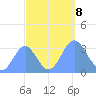 Ebon (Boston) Atoll tide chart for Tuesday, October 8, 2024