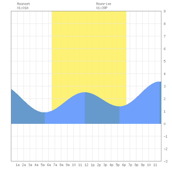 Ebon (Boston) Atoll tide chart for Sunday, November 10, 2024