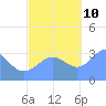 Ebon (Boston) Atoll tide chart for Sunday, November 10, 2024