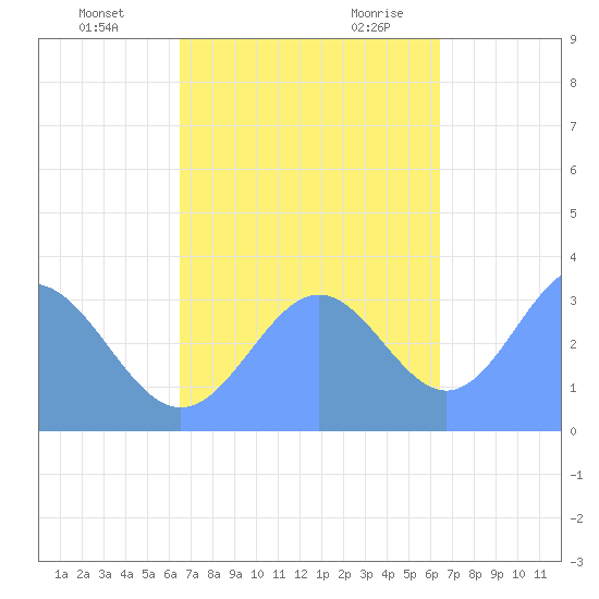 Ebon (Boston) Atoll tide chart for Monday, November 11, 2024