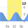 Ebon (Boston) Atoll tide chart for Tuesday, November 12, 2024