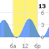 Ebon (Boston) Atoll tide chart for Wednesday, November 13, 2024
