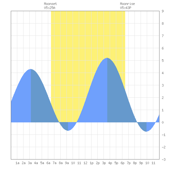 Ebon (Boston) Atoll tide chart for Friday, November 15, 2024