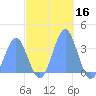 Ebon (Boston) Atoll tide chart for Saturday, November 16, 2024