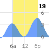 Ebon (Boston) Atoll tide chart for Tuesday, November 19, 2024