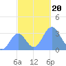 Ebon (Boston) Atoll tide chart for Wednesday, November 20, 2024