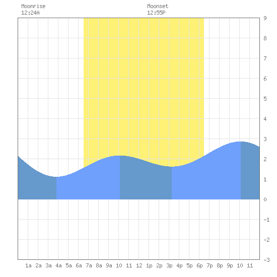 Ebon (Boston) Atoll tide chart for Saturday, November 23, 2024
