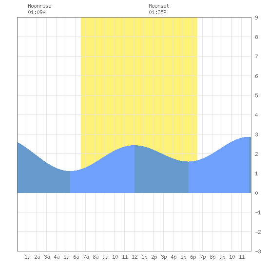 Ebon (Boston) Atoll tide chart for Sunday, November 24, 2024