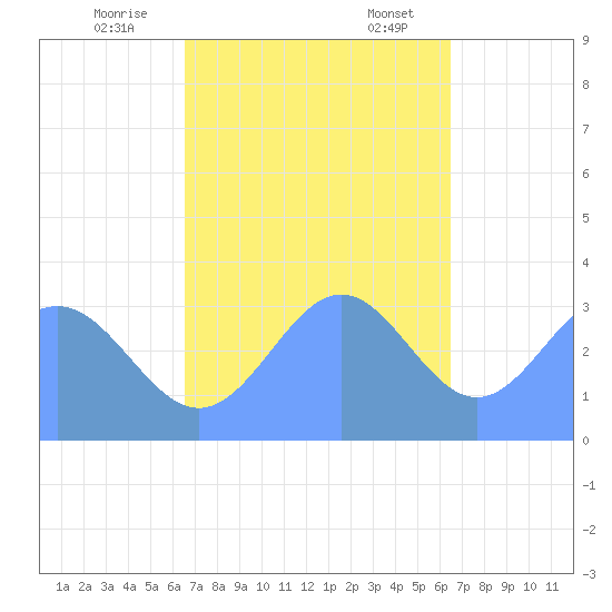 Ebon (Boston) Atoll tide chart for Tuesday, November 26, 2024