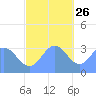 Ebon (Boston) Atoll tide chart for Tuesday, November 26, 2024