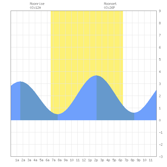 Ebon (Boston) Atoll tide chart for Wednesday, November 27, 2024
