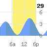 Ebon (Boston) Atoll tide chart for Friday, November 29, 2024