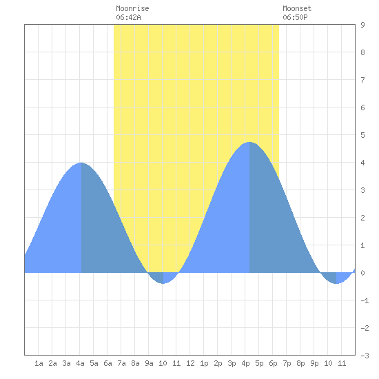 Ebon (Boston) Atoll tide chart for Saturday, November 2, 2024
