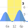 Ebon (Boston) Atoll tide chart for Sunday, November 3, 2024