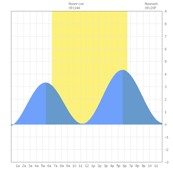 Ebon (Boston) Atoll tide chart for Tuesday, November 5, 2024
