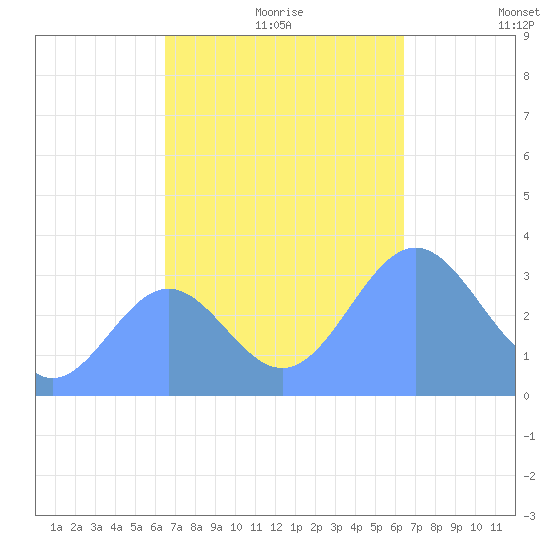 Ebon (Boston) Atoll tide chart for Thursday, November 7, 2024