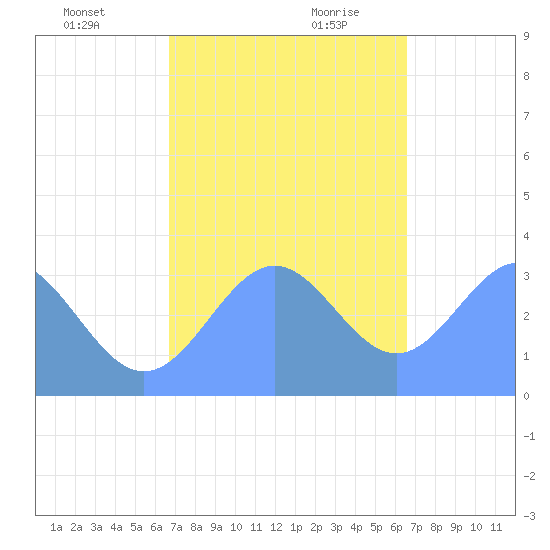 Ebon (Boston) Atoll tide chart for Tuesday, December 10, 2024