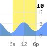 Ebon (Boston) Atoll tide chart for Tuesday, December 10, 2024