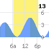 Ebon (Boston) Atoll tide chart for Friday, December 13, 2024