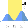 Ebon (Boston) Atoll tide chart for Thursday, December 19, 2024